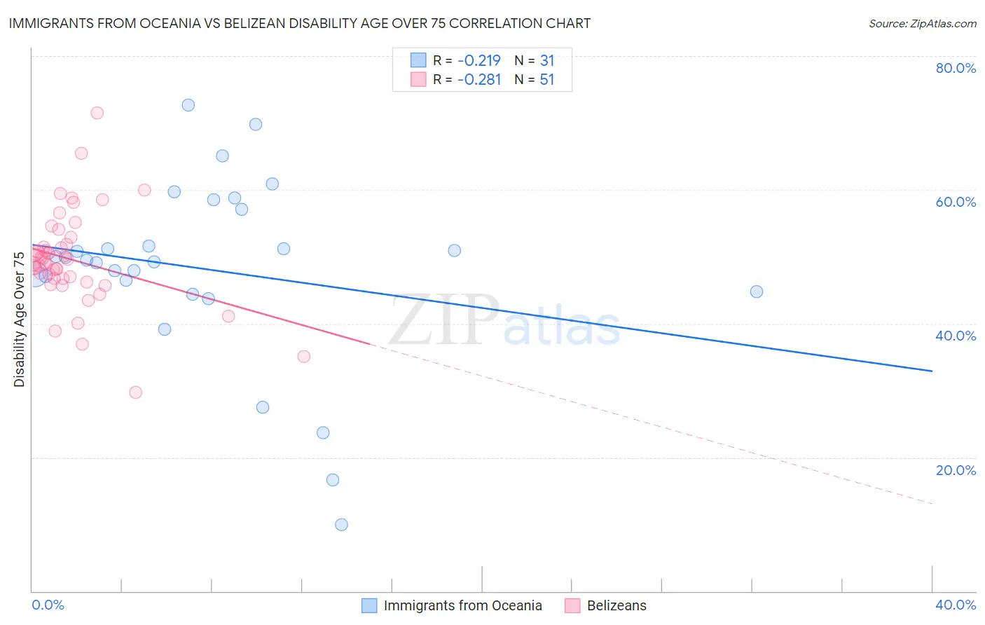 Immigrants from Oceania vs Belizean Disability Age Over 75