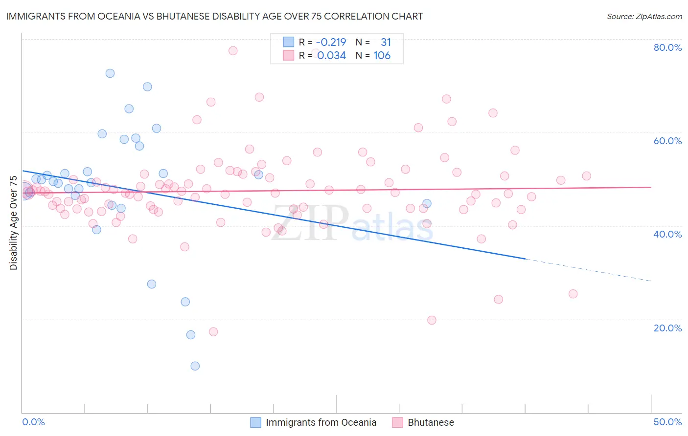 Immigrants from Oceania vs Bhutanese Disability Age Over 75
