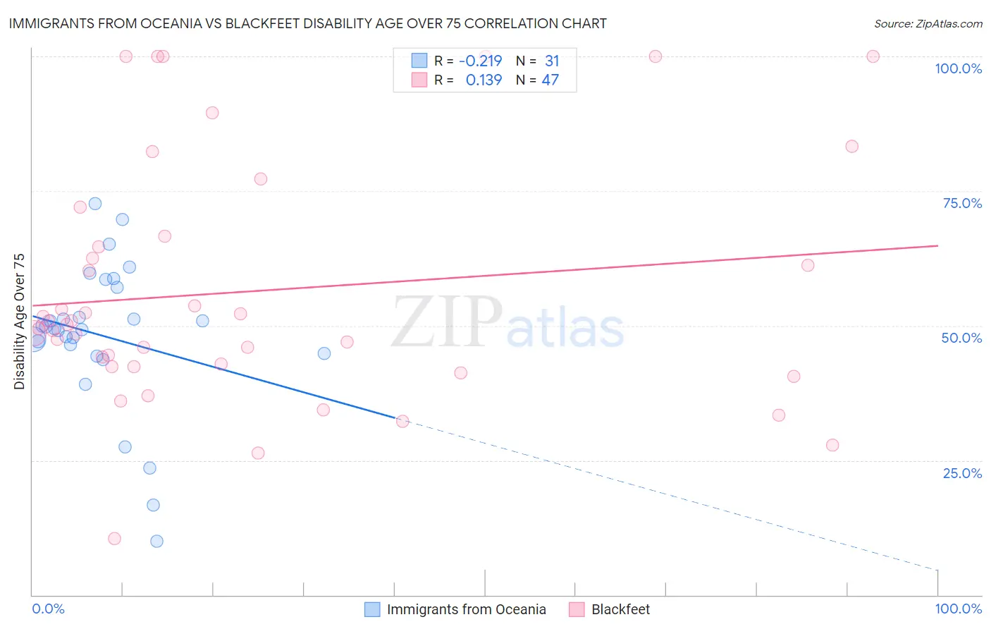 Immigrants from Oceania vs Blackfeet Disability Age Over 75