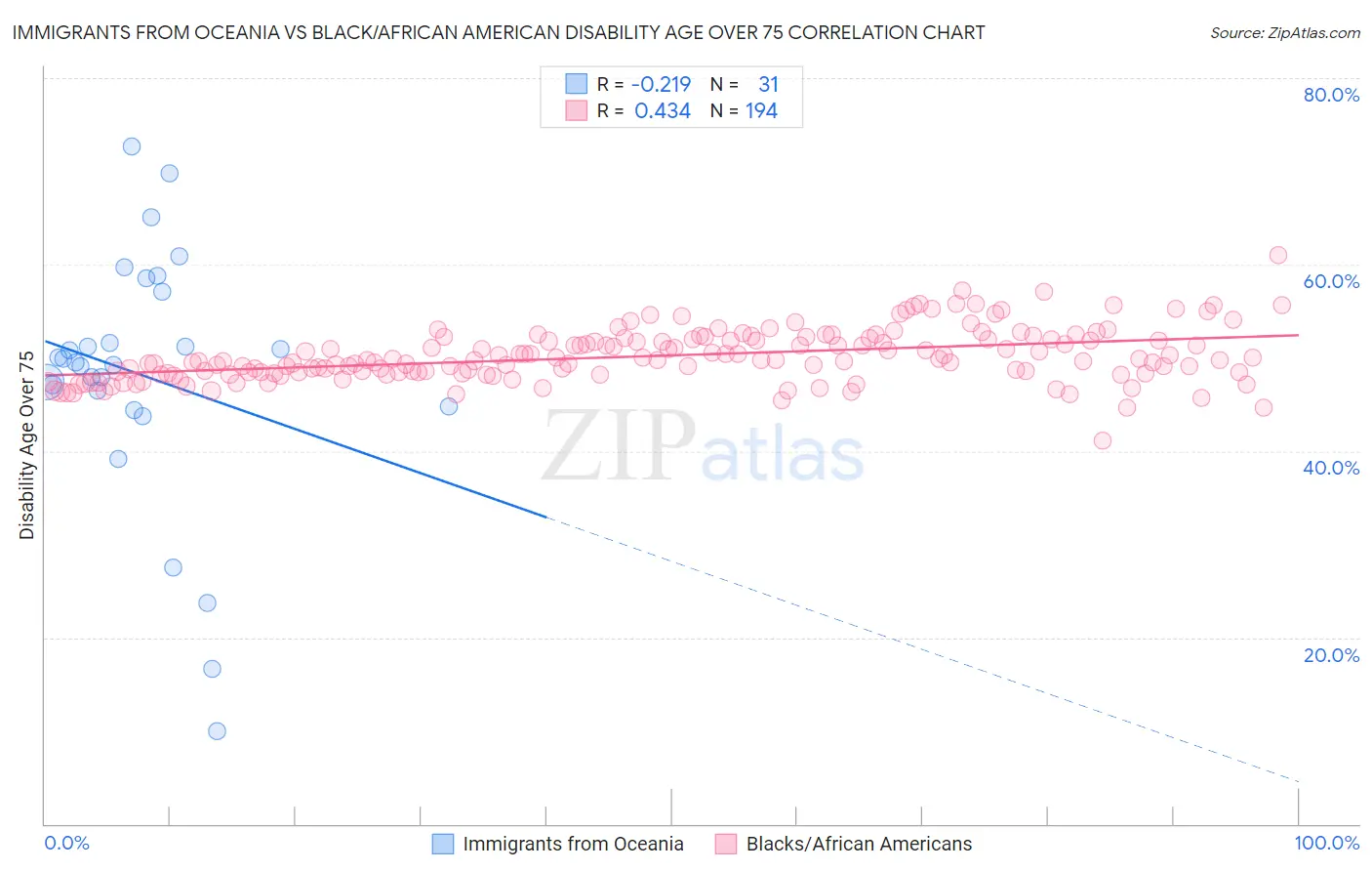 Immigrants from Oceania vs Black/African American Disability Age Over 75
