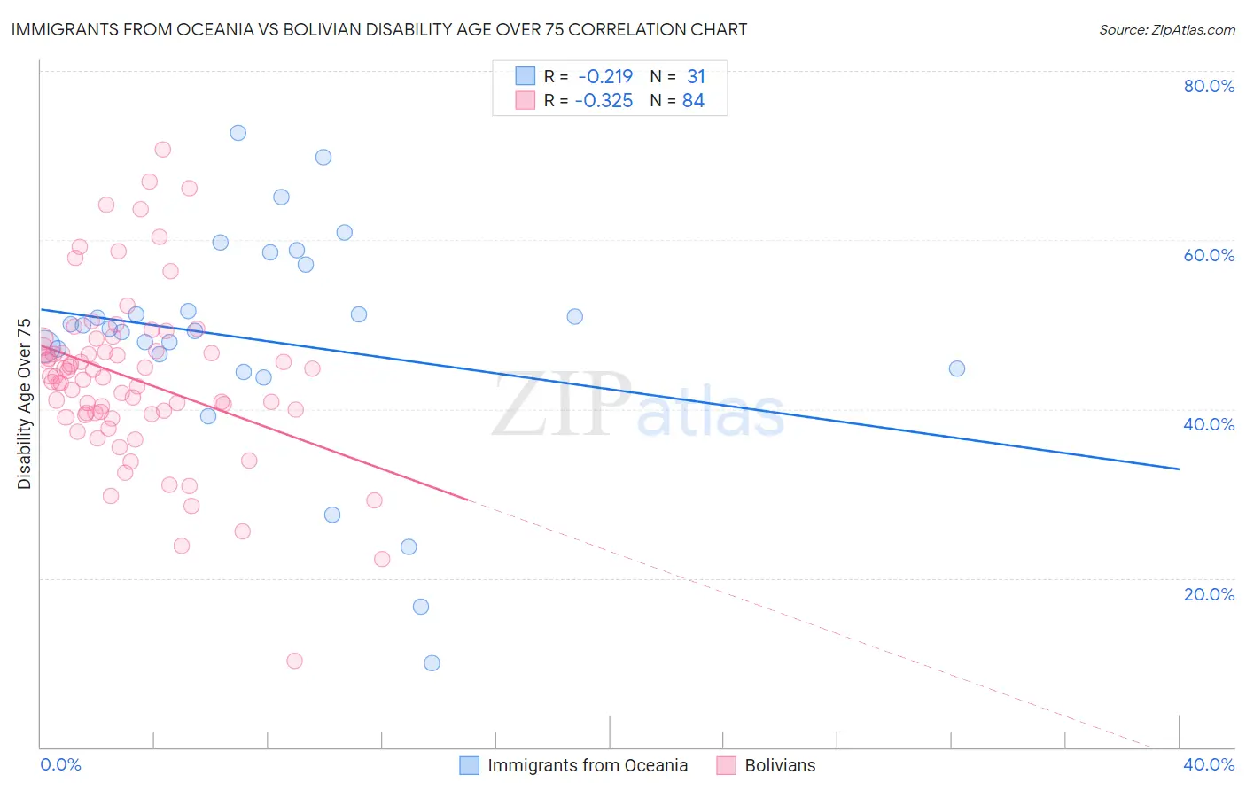 Immigrants from Oceania vs Bolivian Disability Age Over 75