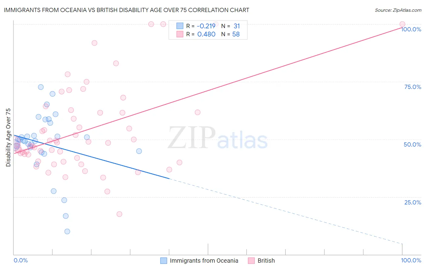 Immigrants from Oceania vs British Disability Age Over 75