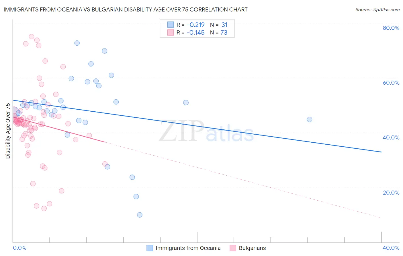 Immigrants from Oceania vs Bulgarian Disability Age Over 75