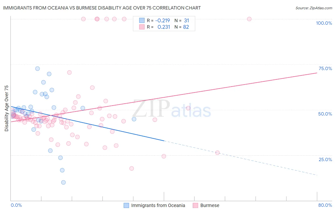 Immigrants from Oceania vs Burmese Disability Age Over 75