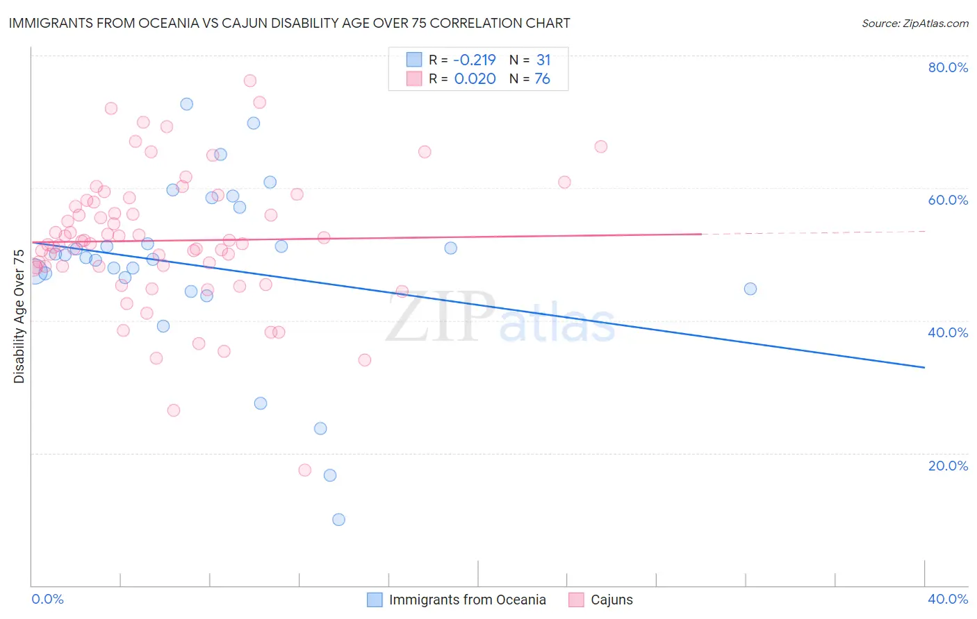 Immigrants from Oceania vs Cajun Disability Age Over 75