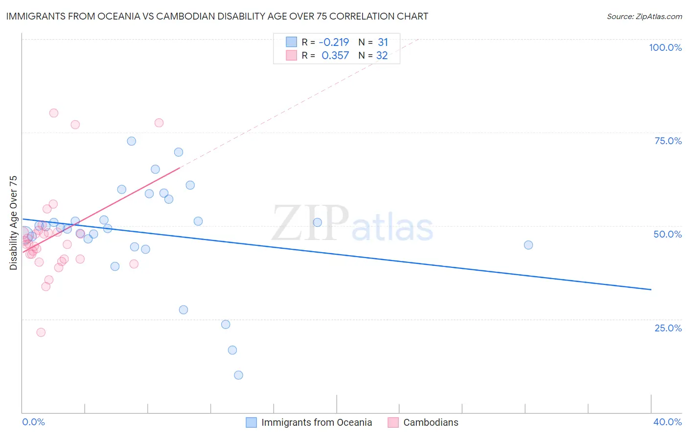 Immigrants from Oceania vs Cambodian Disability Age Over 75