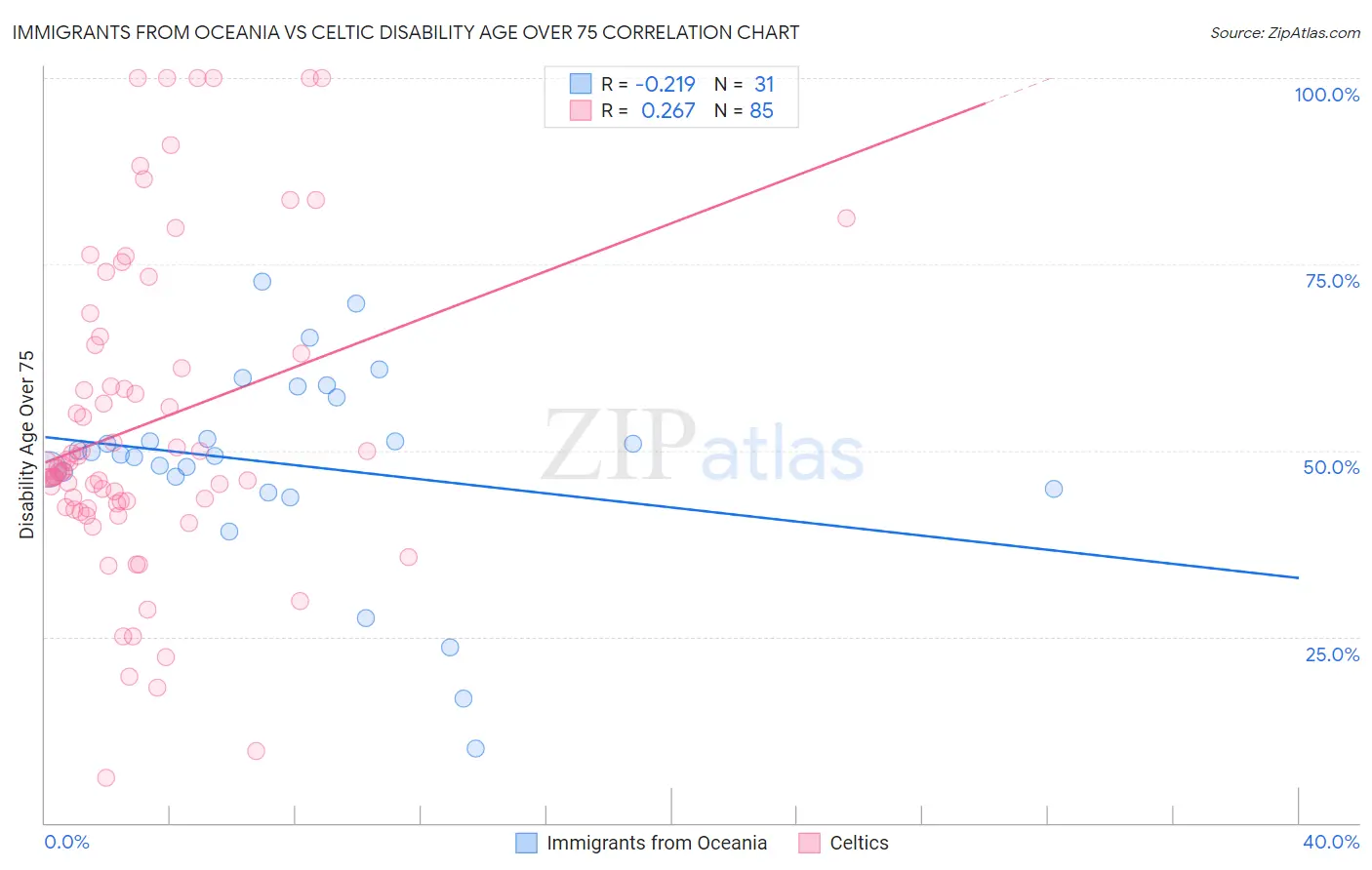Immigrants from Oceania vs Celtic Disability Age Over 75