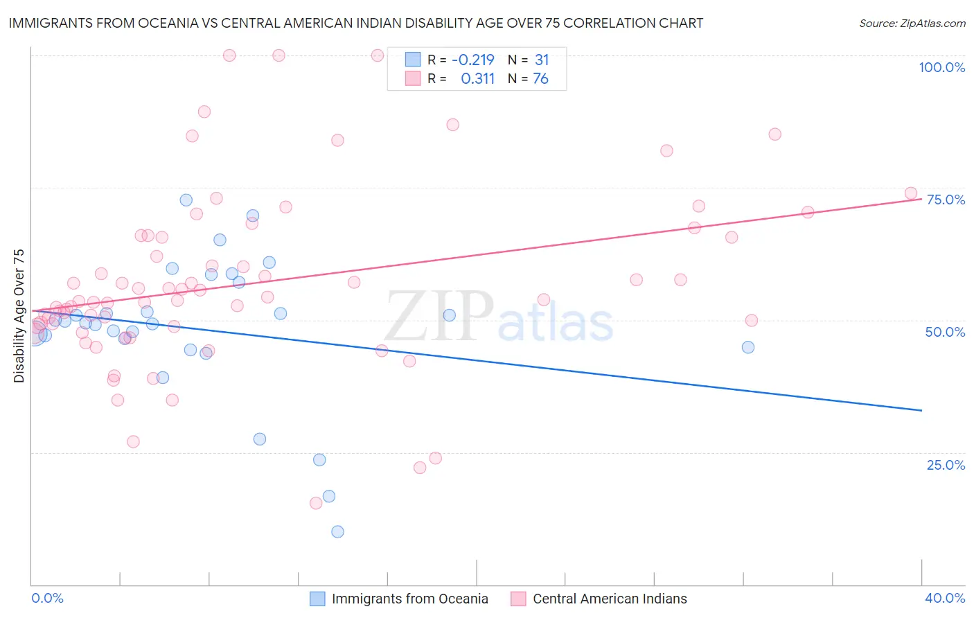 Immigrants from Oceania vs Central American Indian Disability Age Over 75