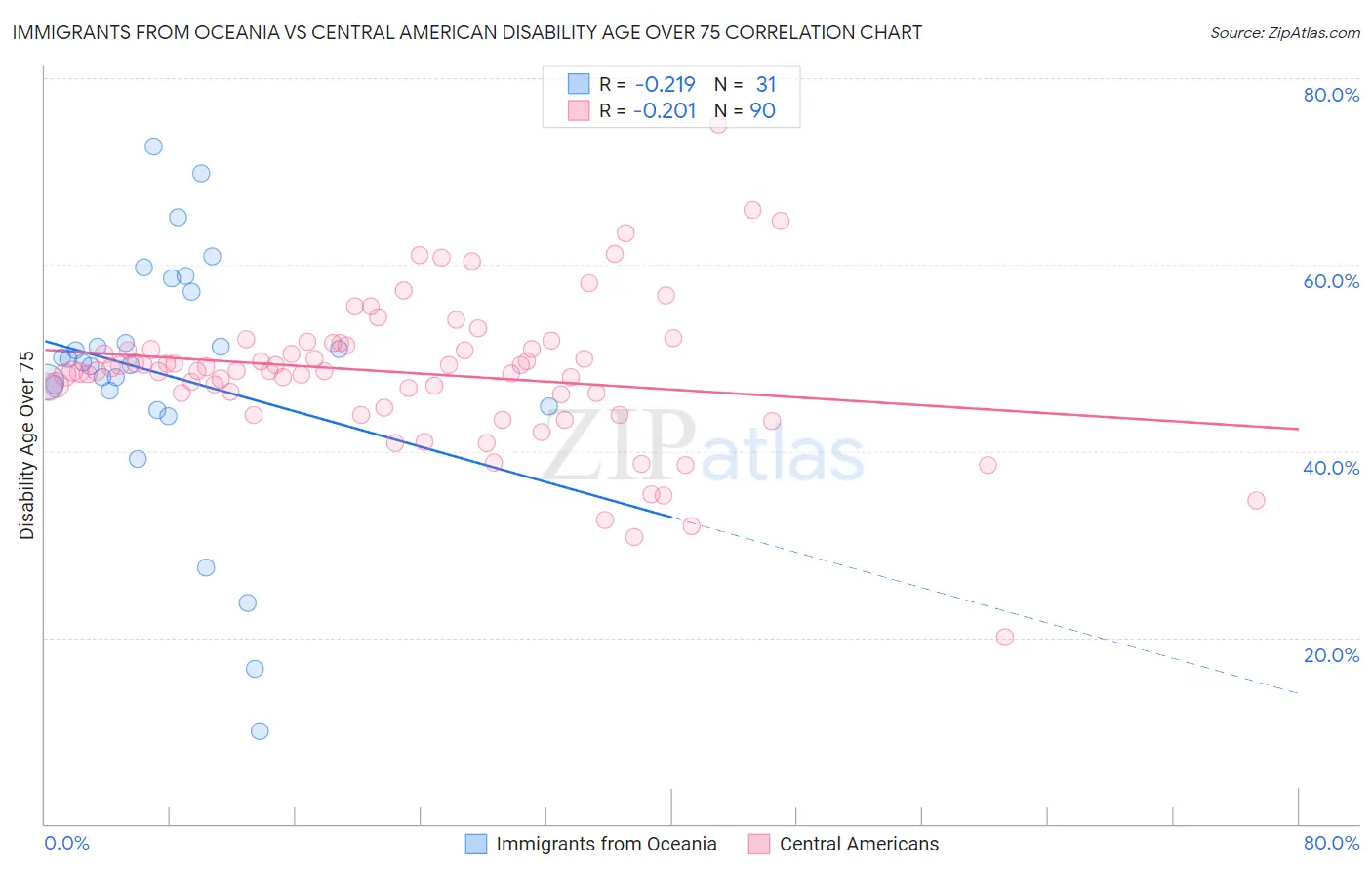 Immigrants from Oceania vs Central American Disability Age Over 75