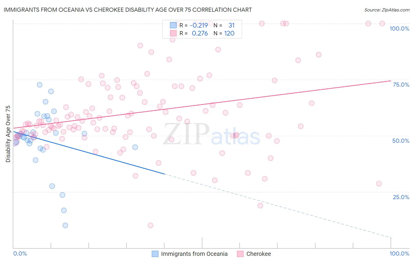 Immigrants from Oceania vs Cherokee Disability Age Over 75