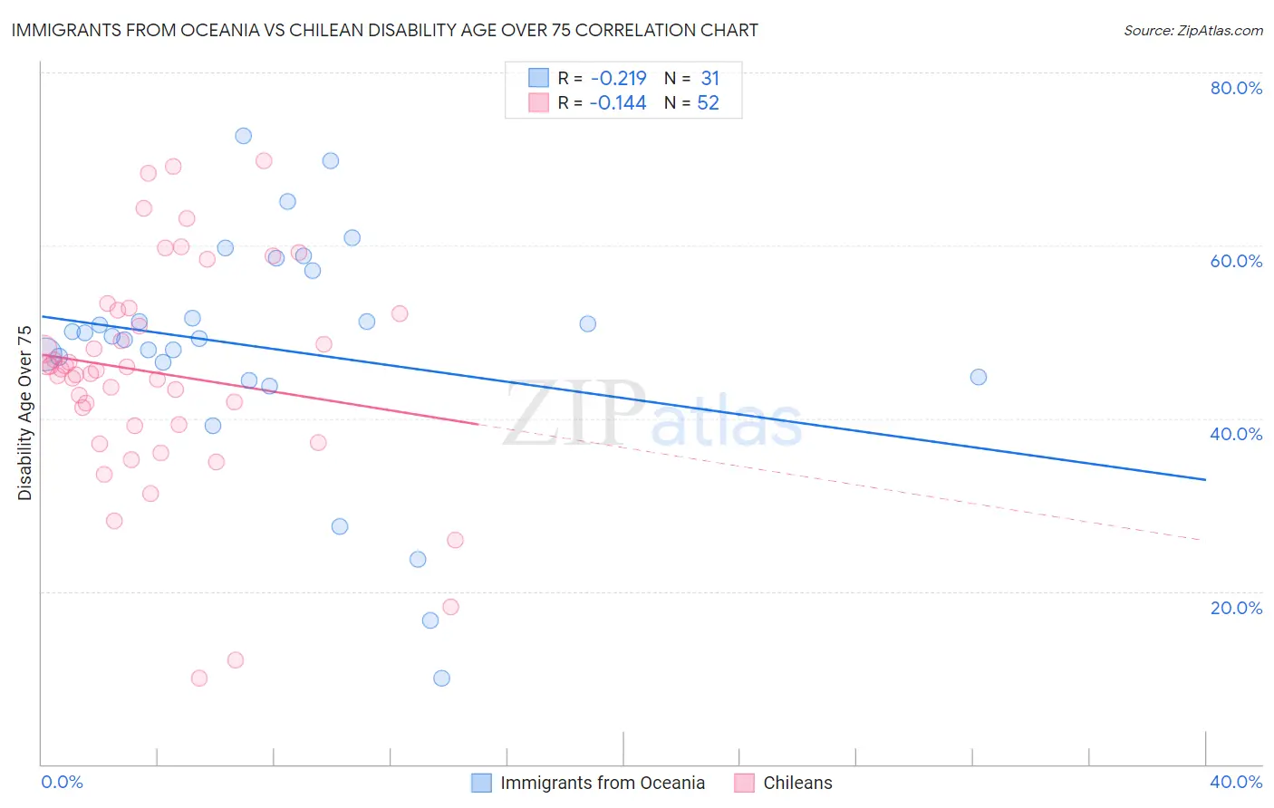 Immigrants from Oceania vs Chilean Disability Age Over 75