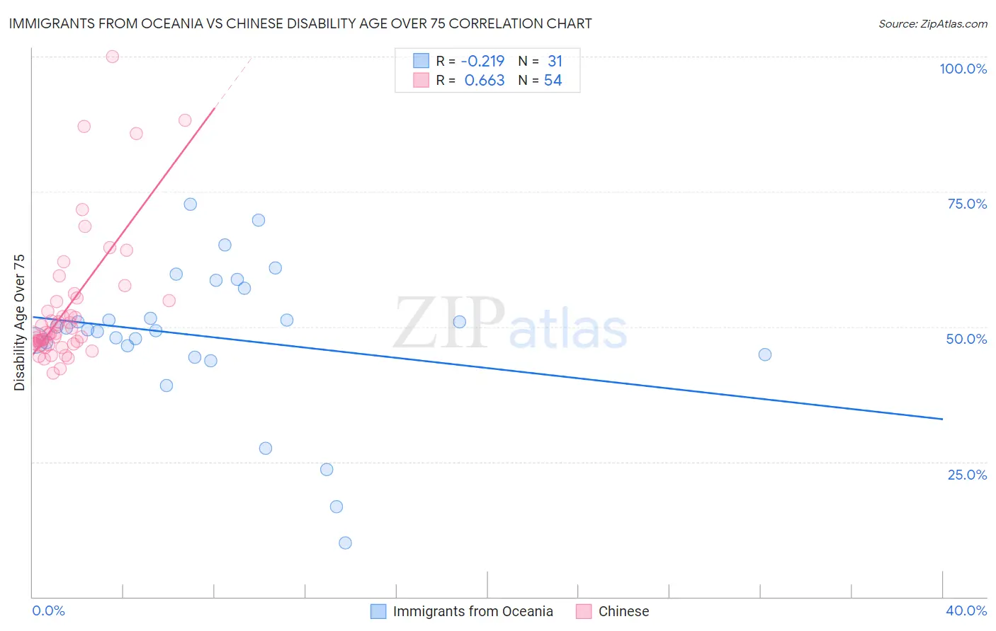 Immigrants from Oceania vs Chinese Disability Age Over 75