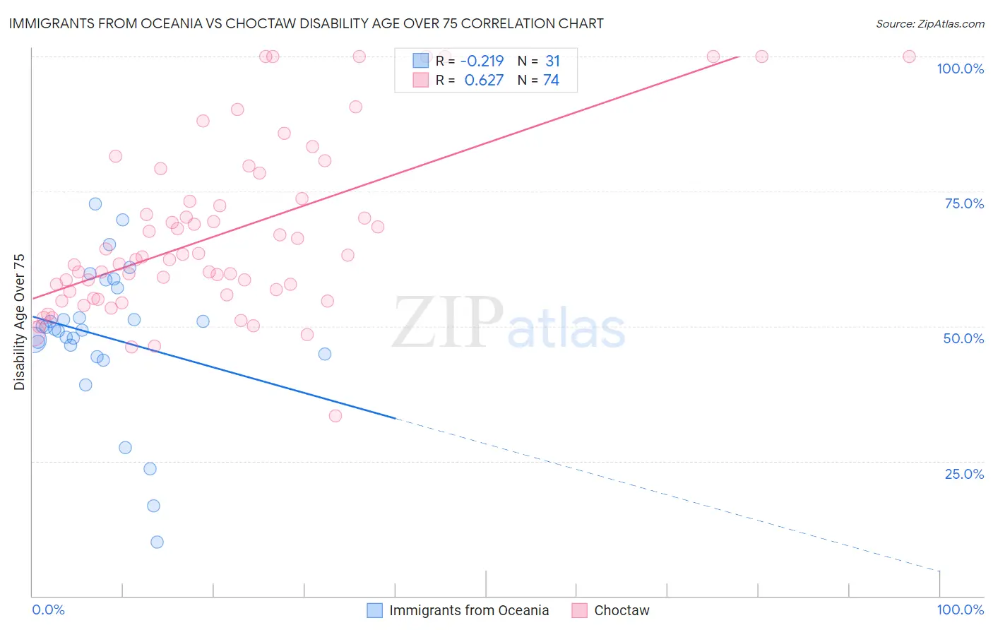 Immigrants from Oceania vs Choctaw Disability Age Over 75