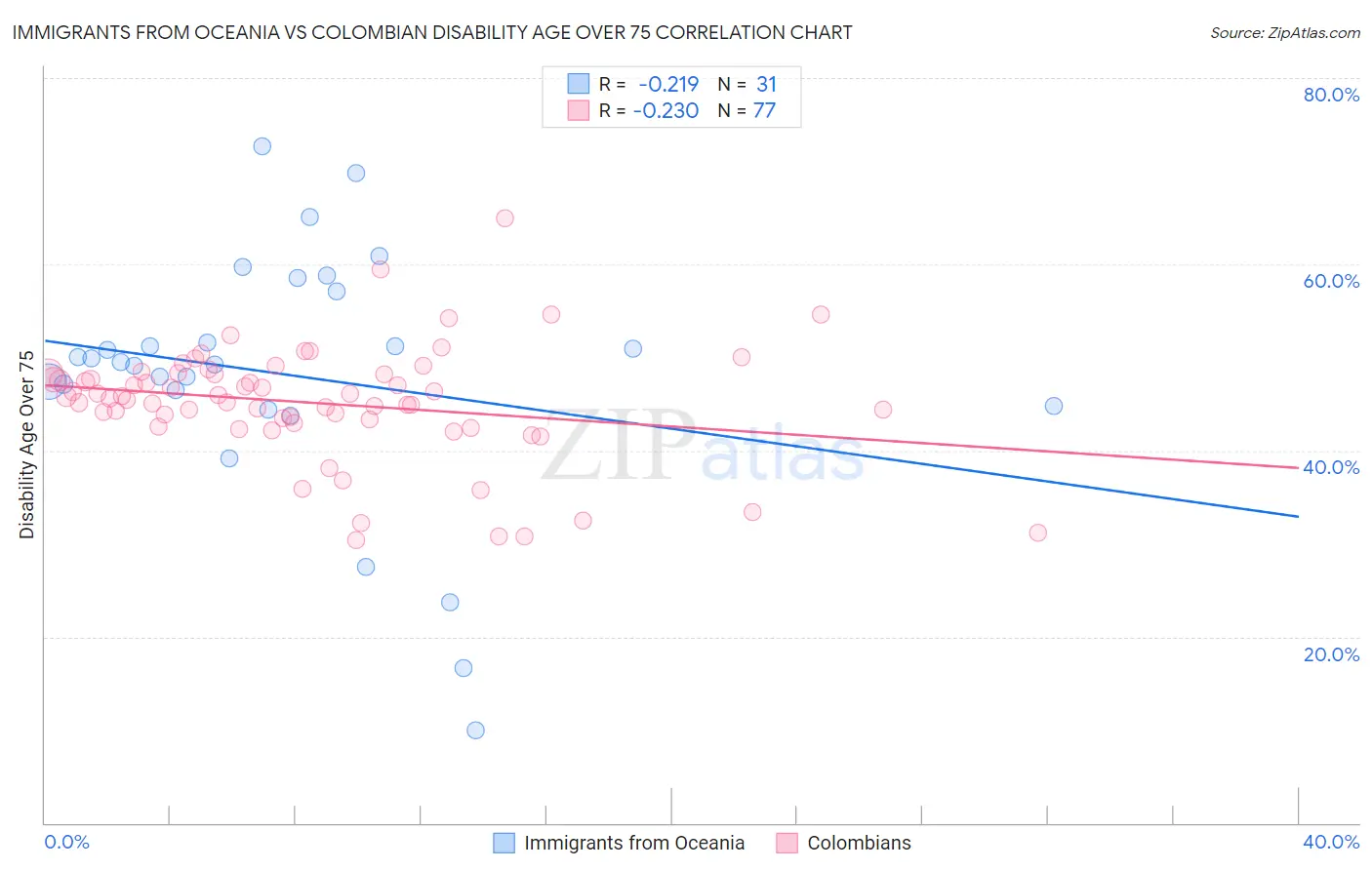 Immigrants from Oceania vs Colombian Disability Age Over 75