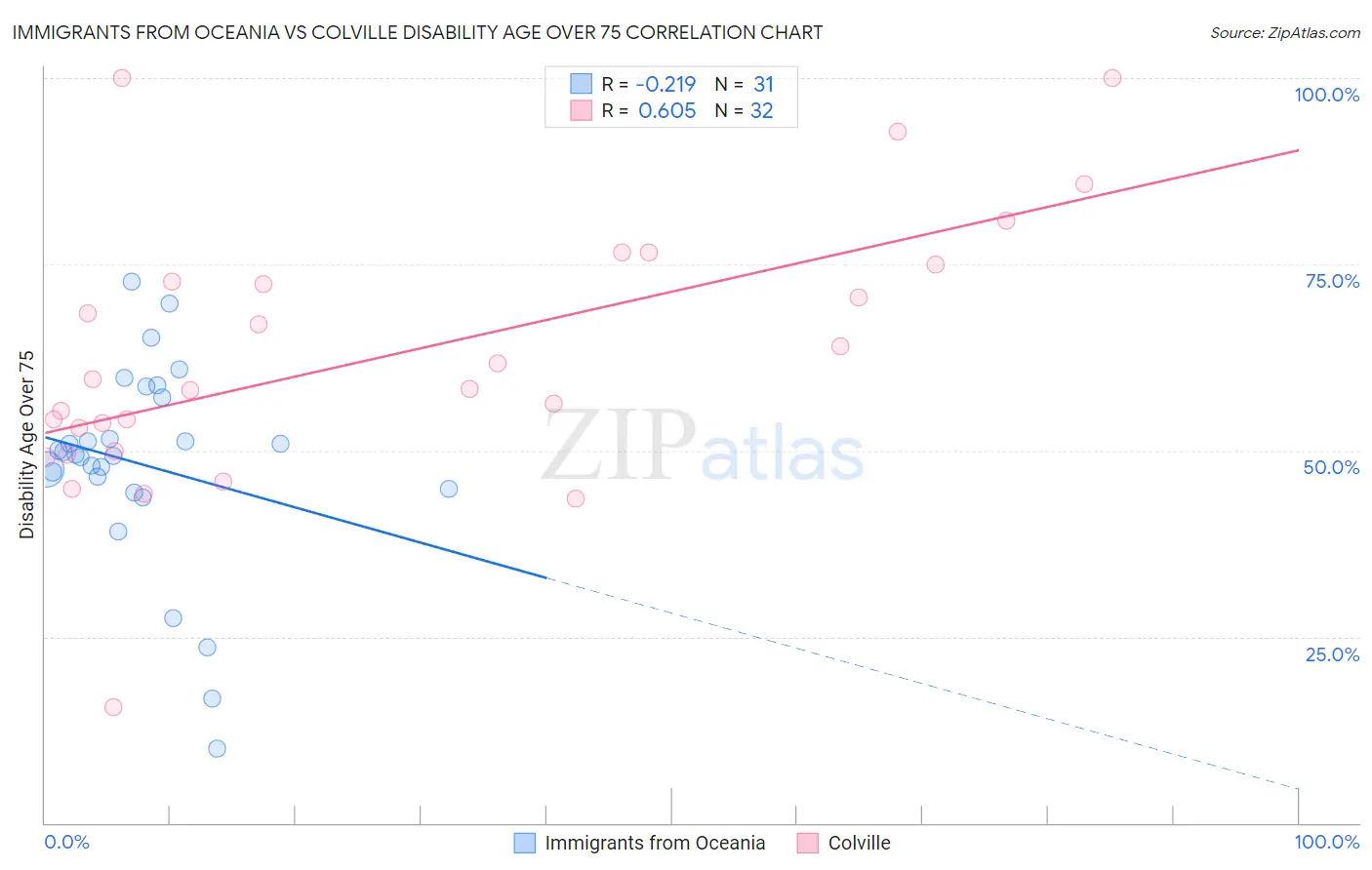 Immigrants from Oceania vs Colville Disability Age Over 75