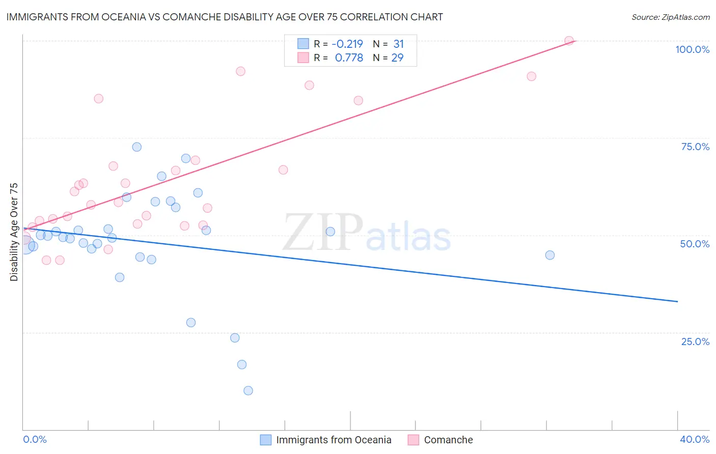 Immigrants from Oceania vs Comanche Disability Age Over 75