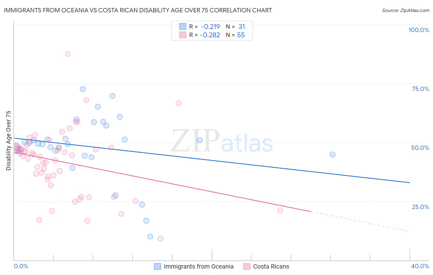 Immigrants from Oceania vs Costa Rican Disability Age Over 75