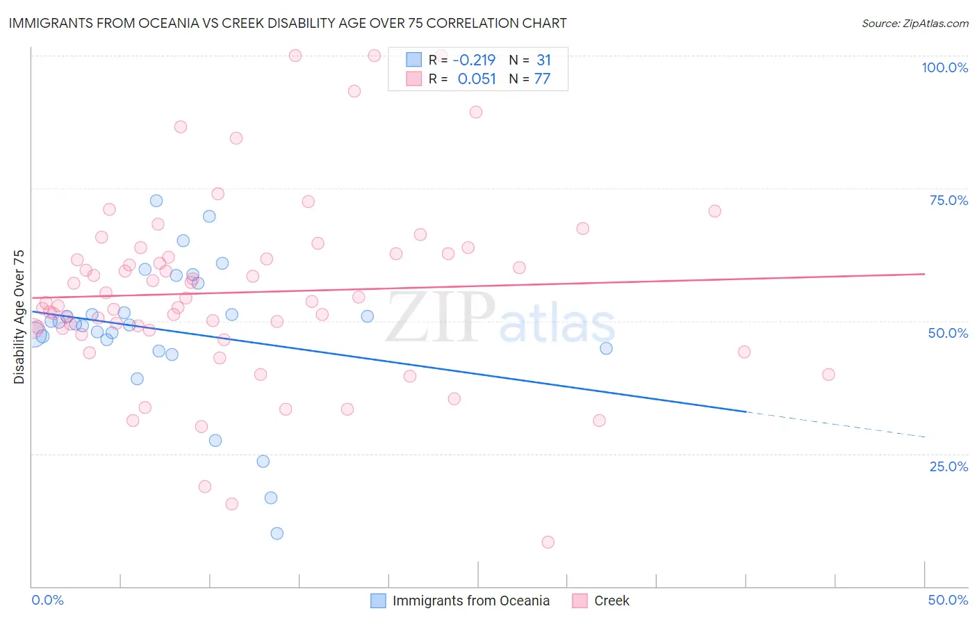 Immigrants from Oceania vs Creek Disability Age Over 75