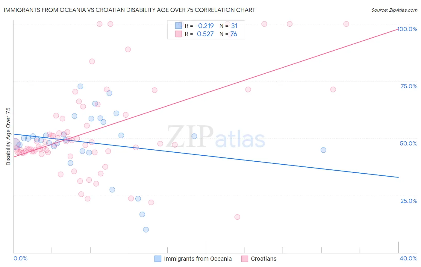 Immigrants from Oceania vs Croatian Disability Age Over 75