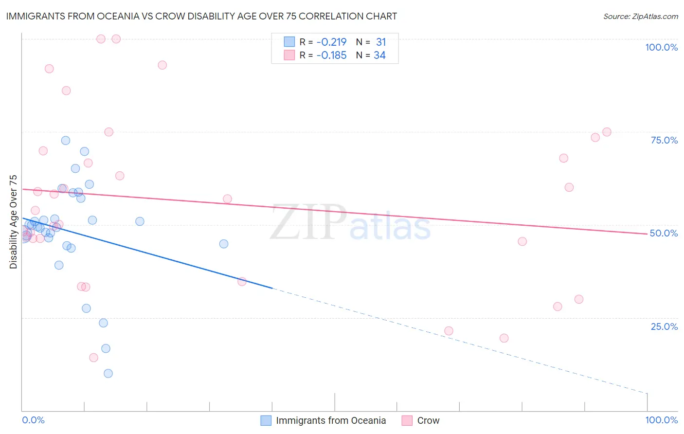 Immigrants from Oceania vs Crow Disability Age Over 75