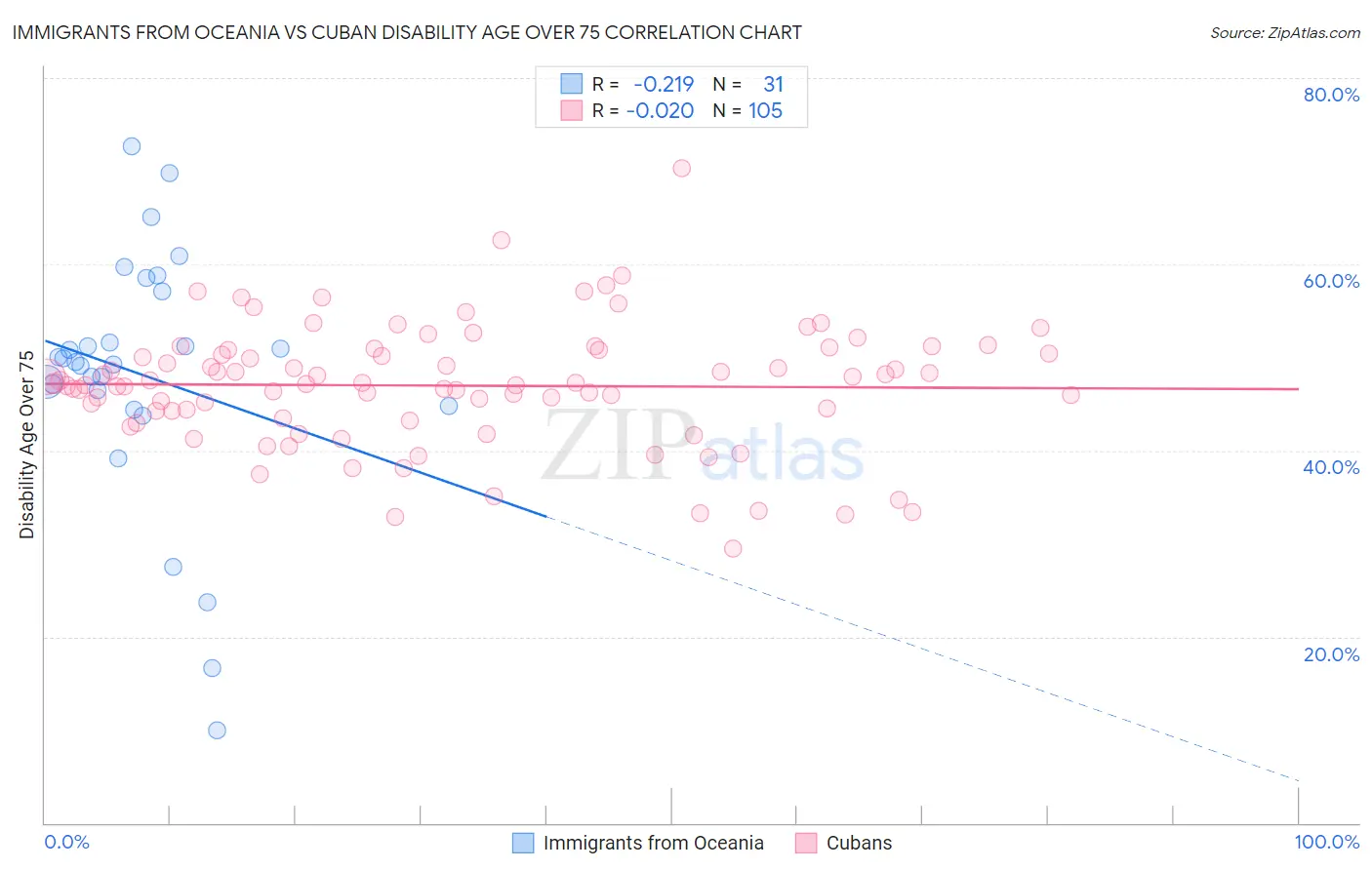 Immigrants from Oceania vs Cuban Disability Age Over 75