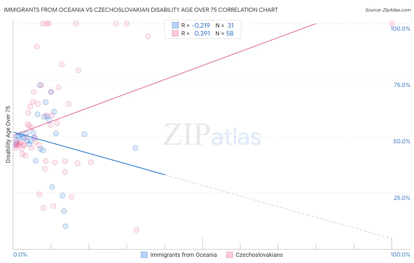 Immigrants from Oceania vs Czechoslovakian Disability Age Over 75