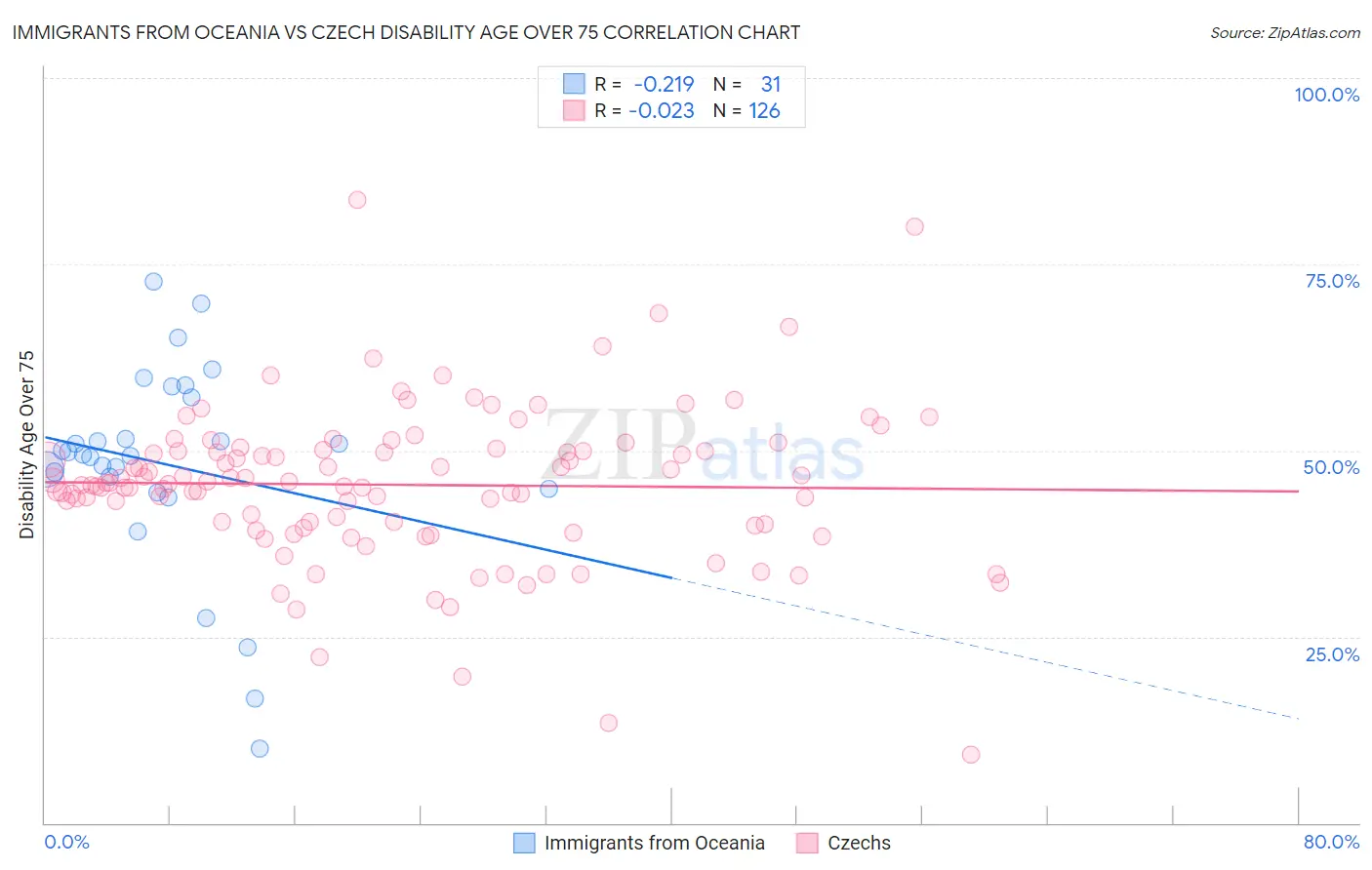 Immigrants from Oceania vs Czech Disability Age Over 75