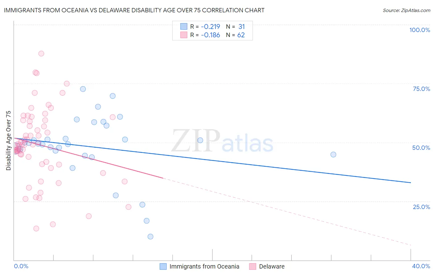 Immigrants from Oceania vs Delaware Disability Age Over 75