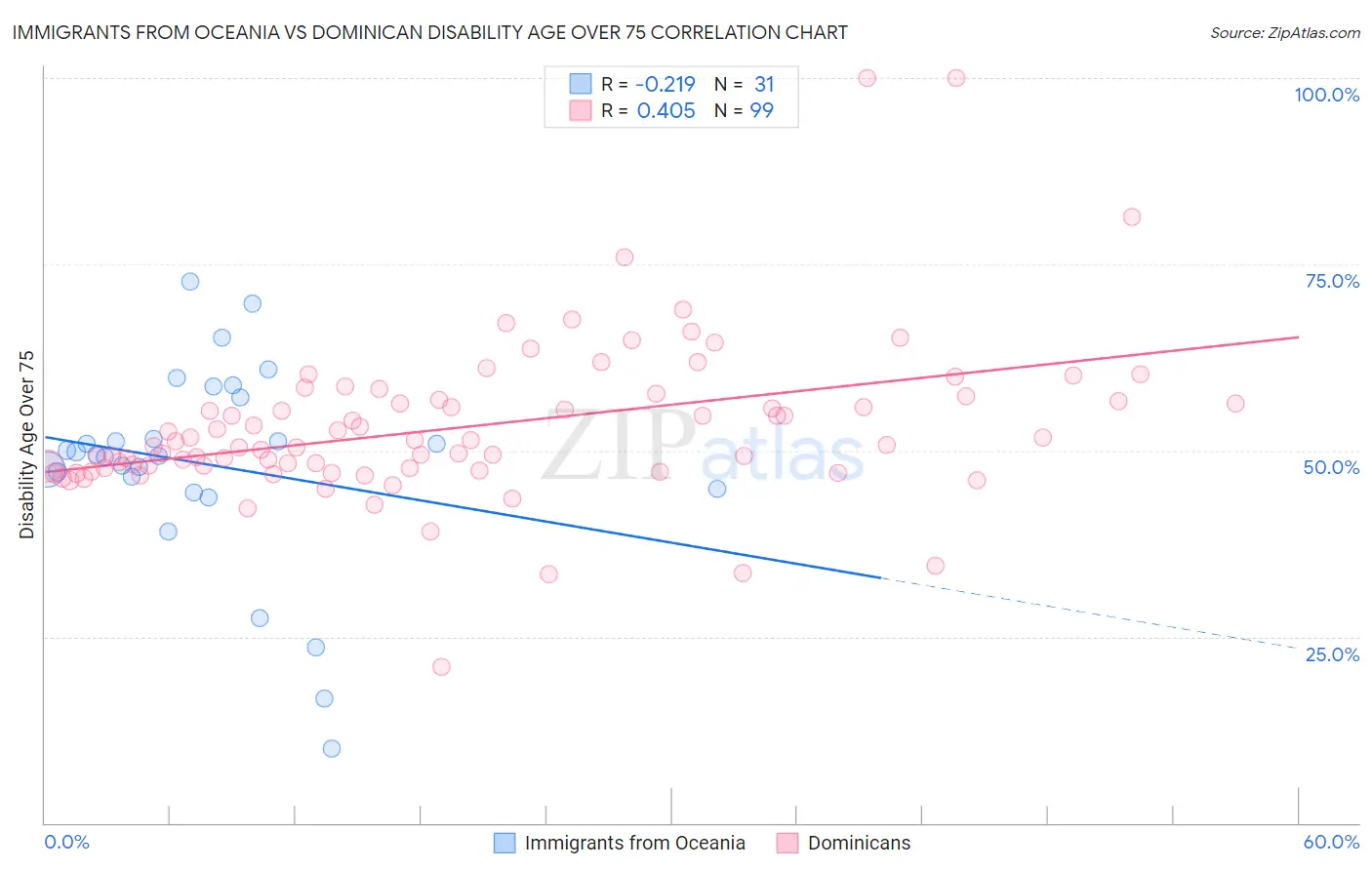 Immigrants from Oceania vs Dominican Disability Age Over 75