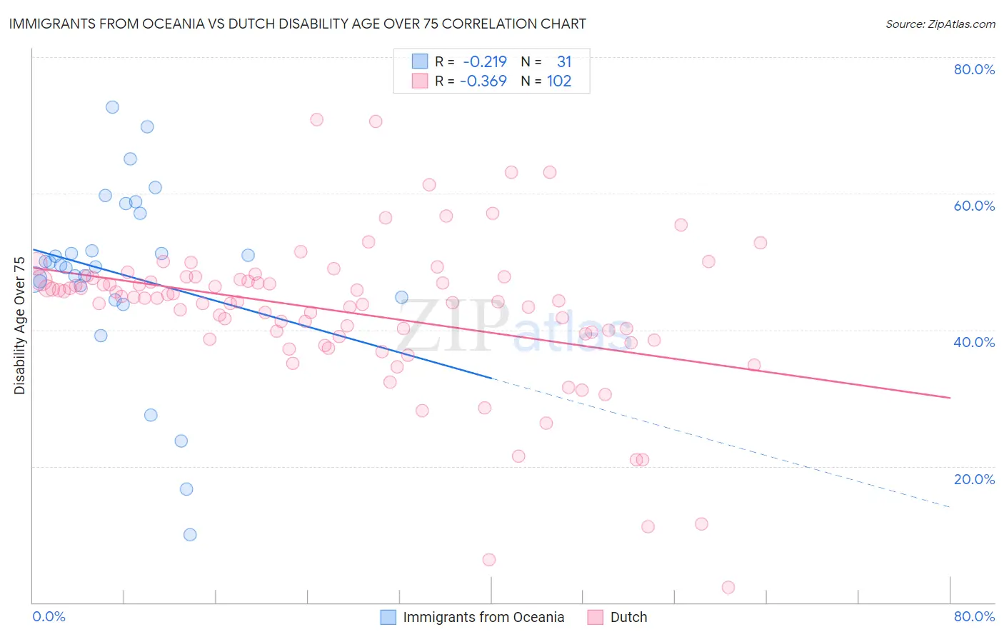 Immigrants from Oceania vs Dutch Disability Age Over 75