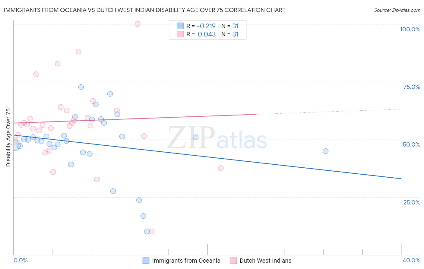 Immigrants from Oceania vs Dutch West Indian Disability Age Over 75