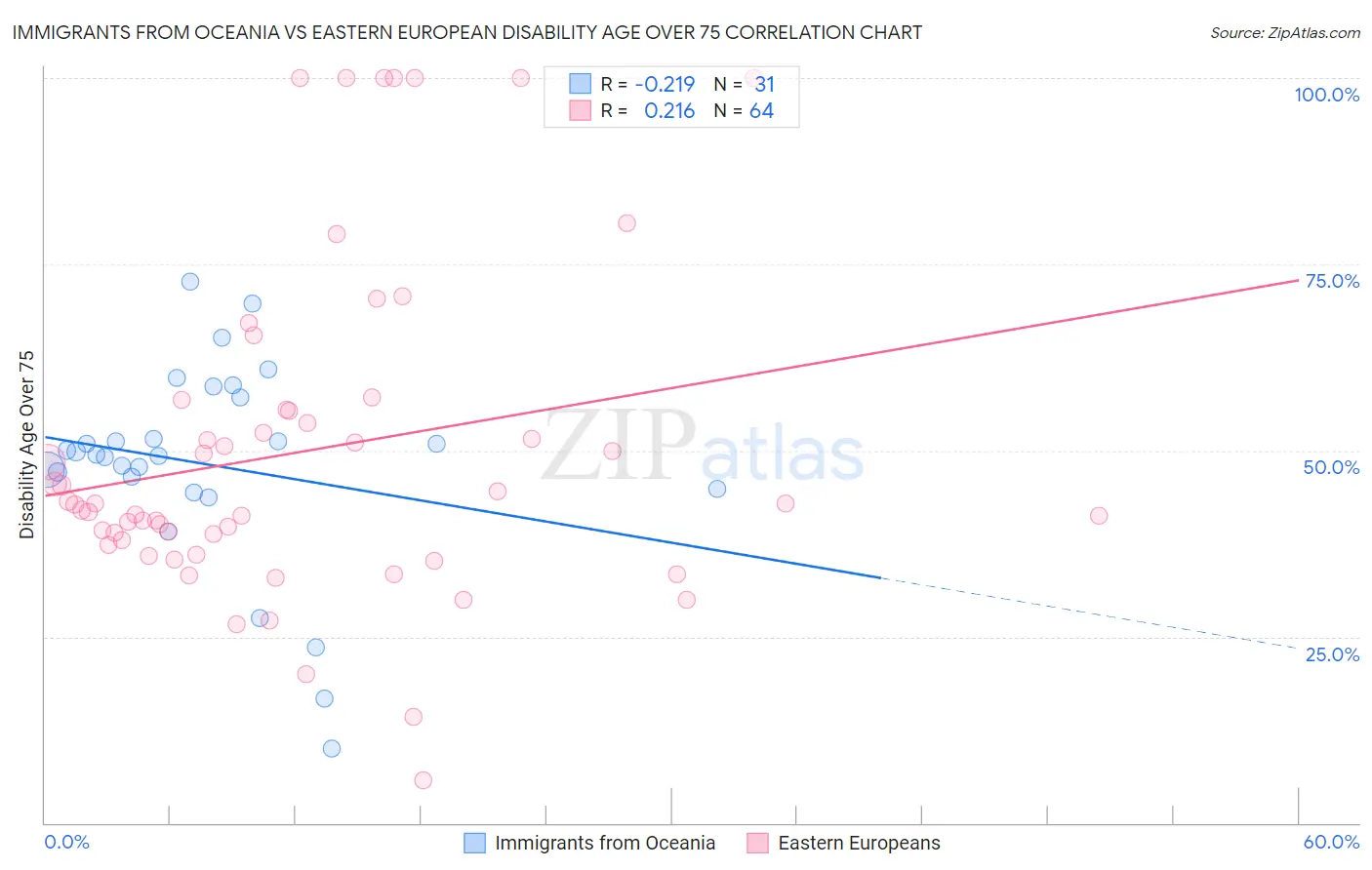 Immigrants from Oceania vs Eastern European Disability Age Over 75