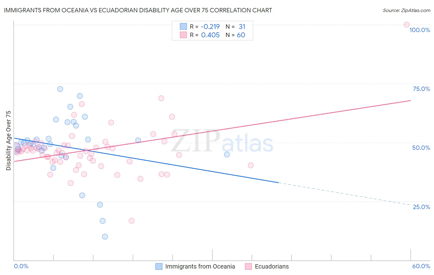 Immigrants from Oceania vs Ecuadorian Disability Age Over 75