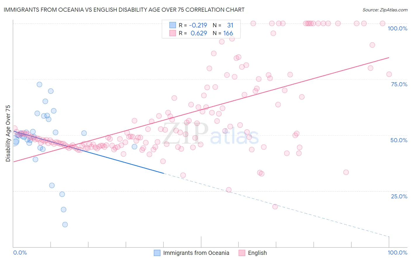 Immigrants from Oceania vs English Disability Age Over 75