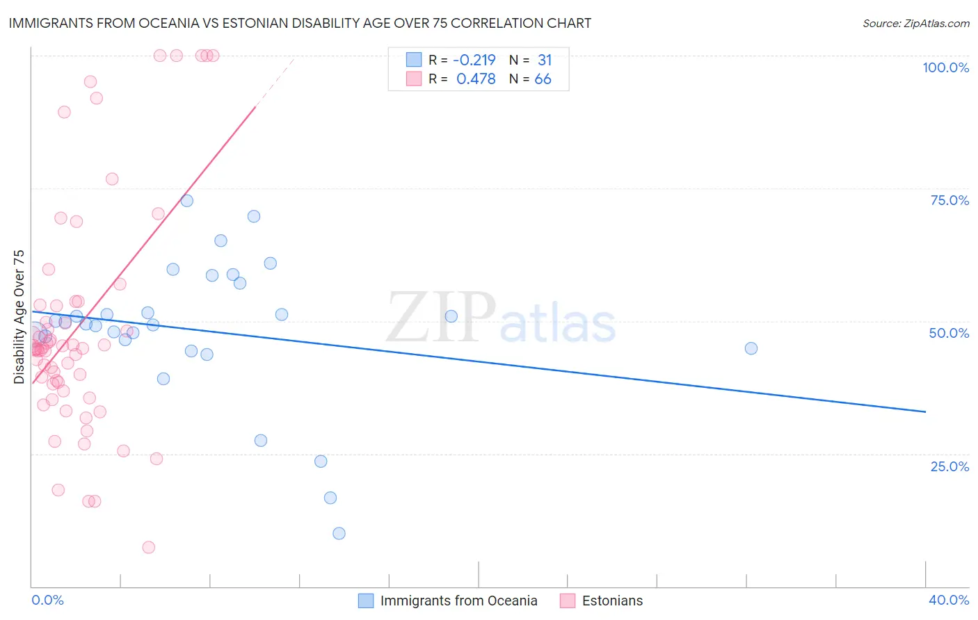 Immigrants from Oceania vs Estonian Disability Age Over 75