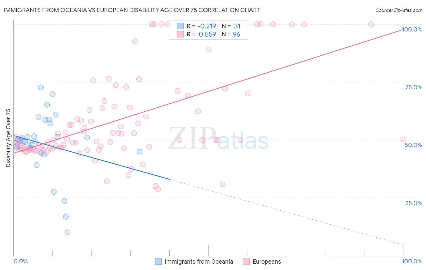 Immigrants from Oceania vs European Disability Age Over 75