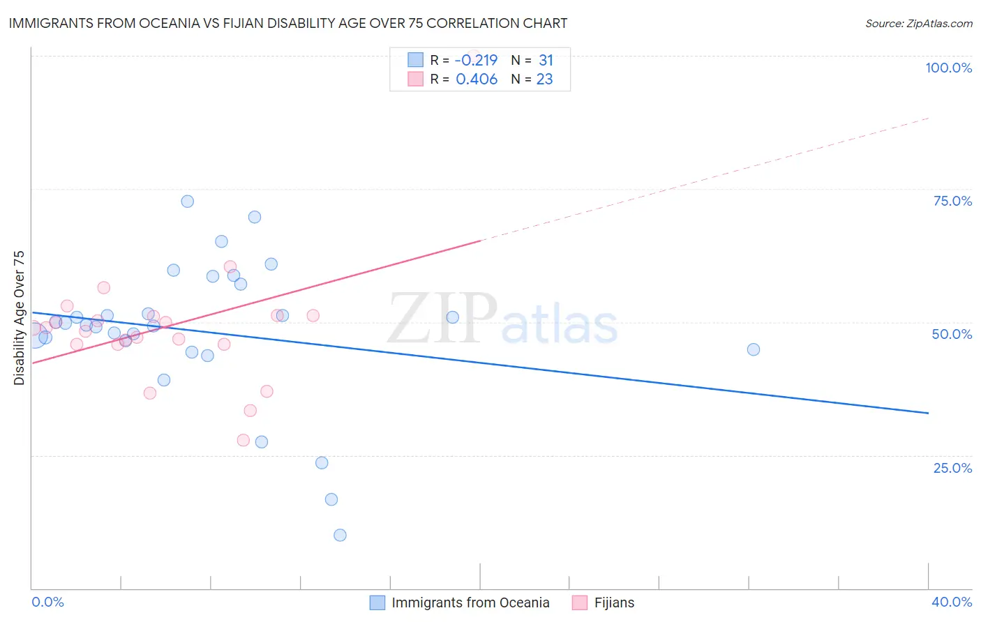 Immigrants from Oceania vs Fijian Disability Age Over 75