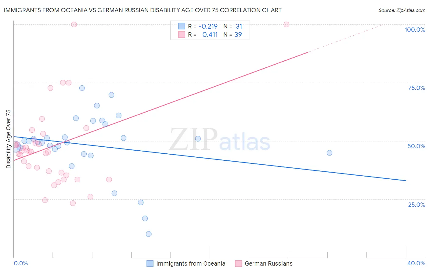 Immigrants from Oceania vs German Russian Disability Age Over 75