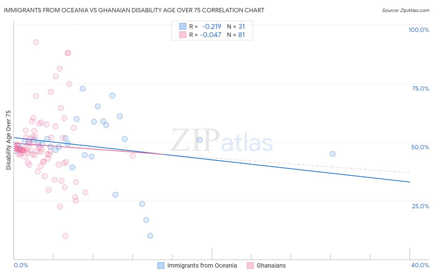 Immigrants from Oceania vs Ghanaian Disability Age Over 75