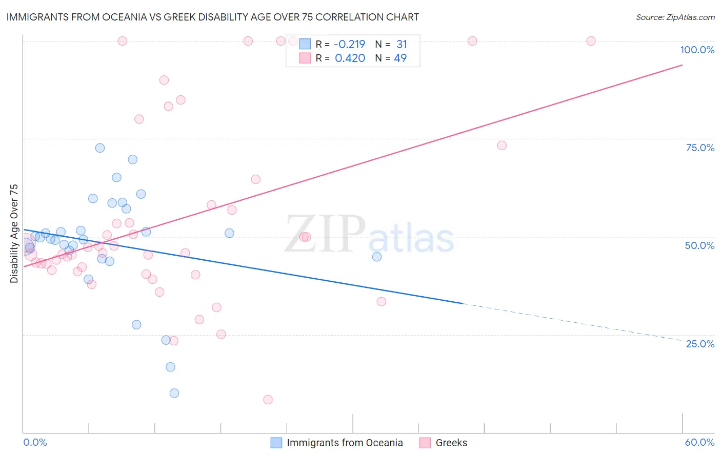 Immigrants from Oceania vs Greek Disability Age Over 75