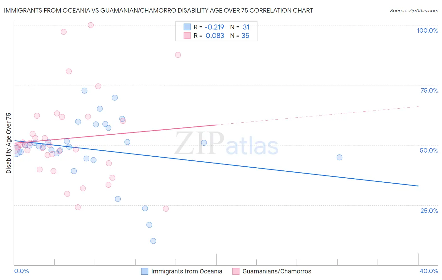 Immigrants from Oceania vs Guamanian/Chamorro Disability Age Over 75