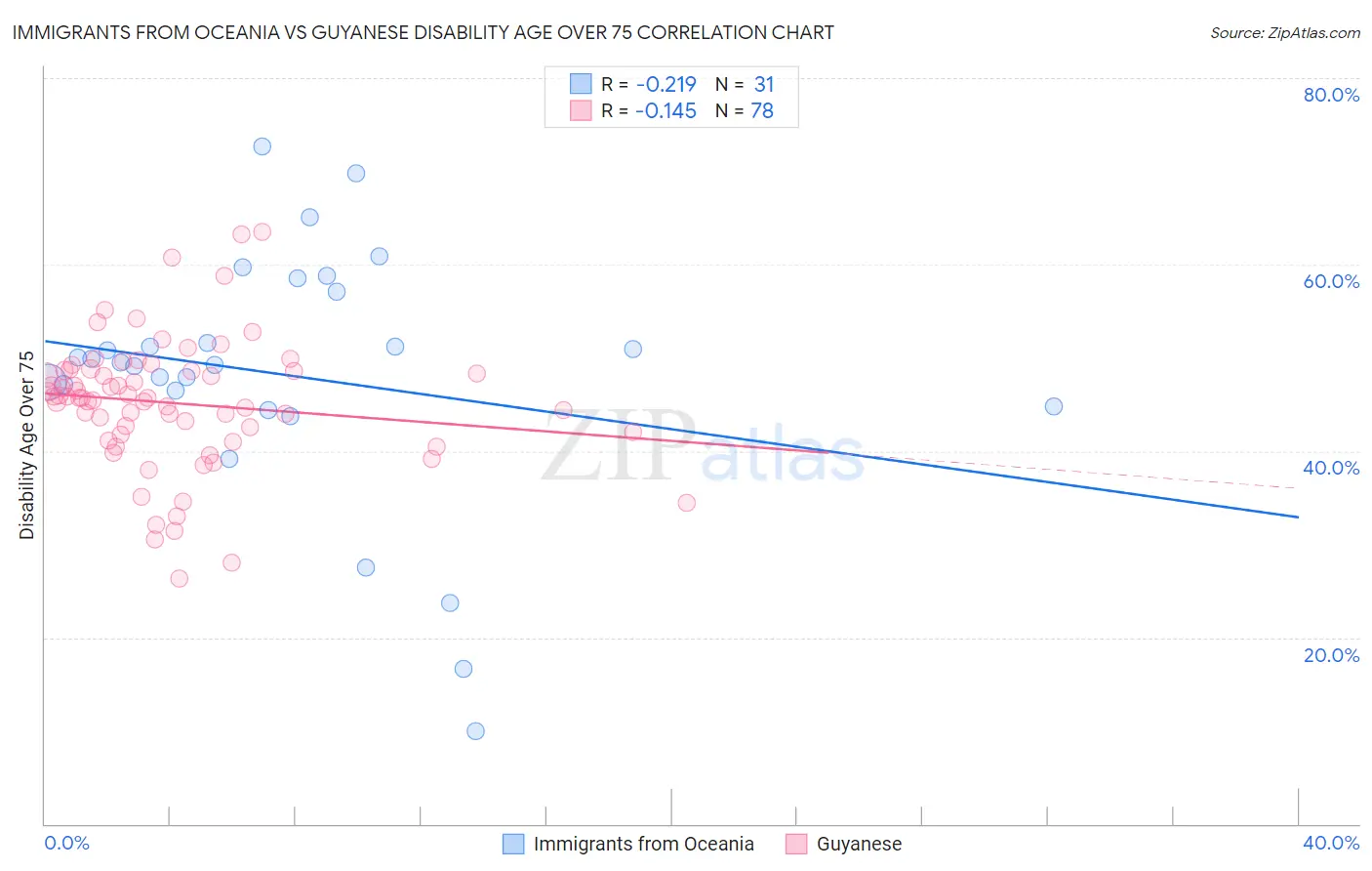 Immigrants from Oceania vs Guyanese Disability Age Over 75