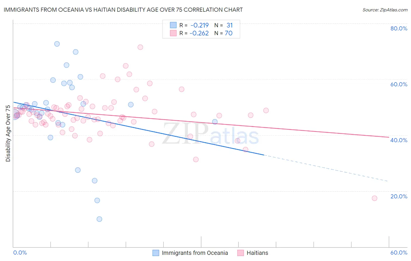 Immigrants from Oceania vs Haitian Disability Age Over 75