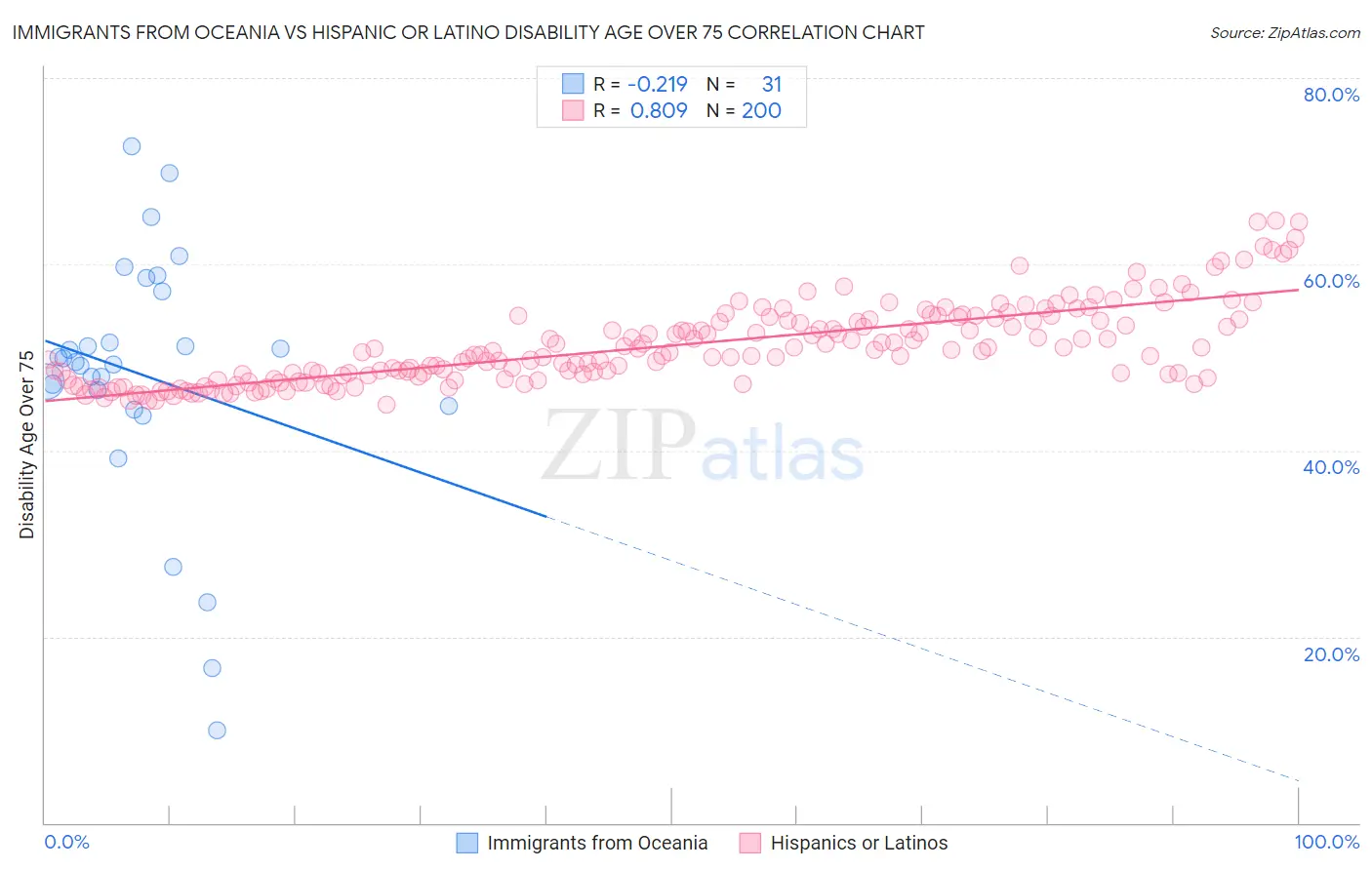 Immigrants from Oceania vs Hispanic or Latino Disability Age Over 75