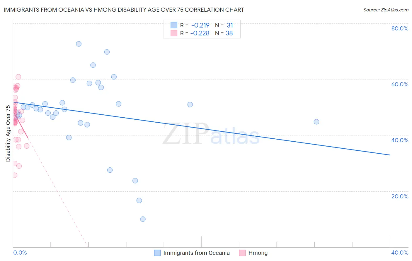 Immigrants from Oceania vs Hmong Disability Age Over 75