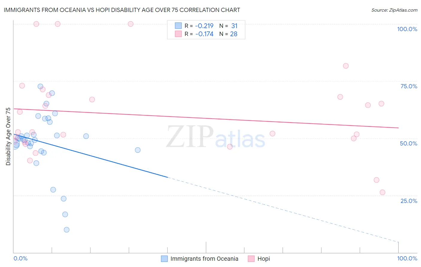 Immigrants from Oceania vs Hopi Disability Age Over 75