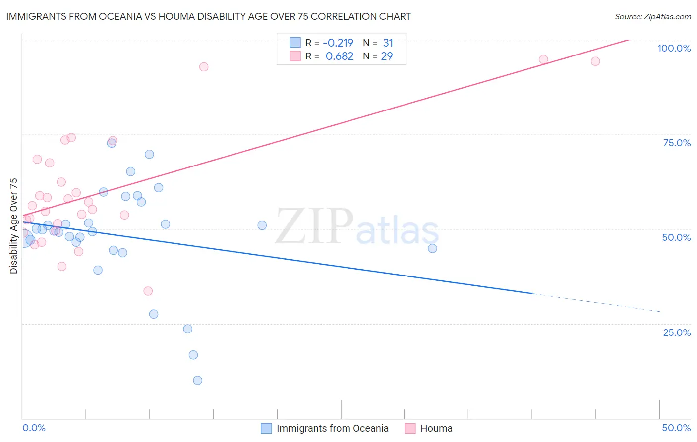 Immigrants from Oceania vs Houma Disability Age Over 75