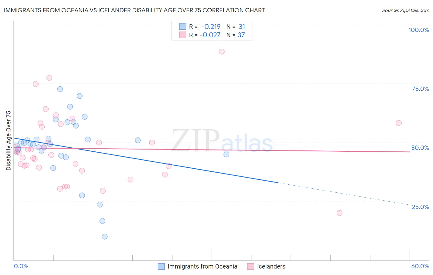 Immigrants from Oceania vs Icelander Disability Age Over 75