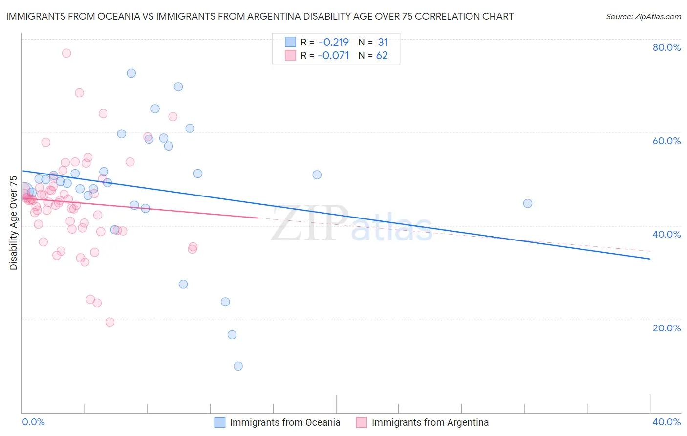 Immigrants from Oceania vs Immigrants from Argentina Disability Age Over 75