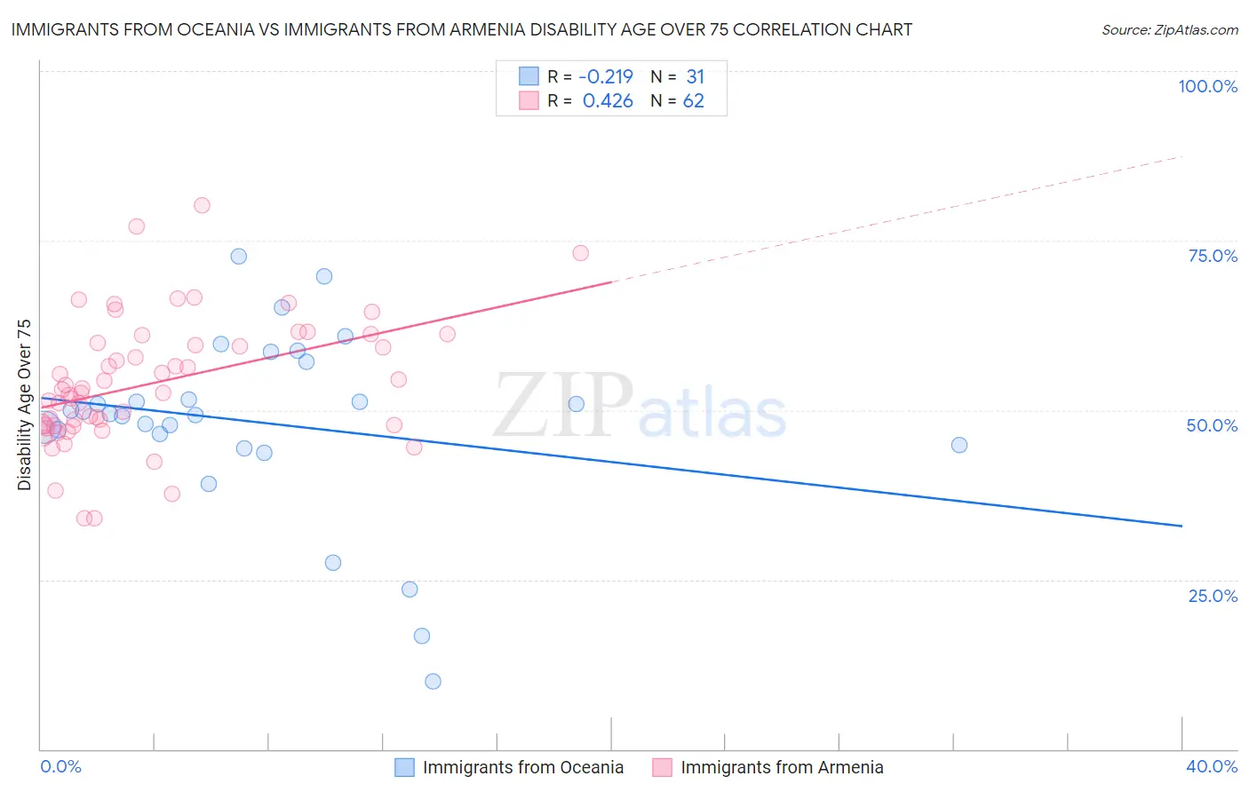 Immigrants from Oceania vs Immigrants from Armenia Disability Age Over 75